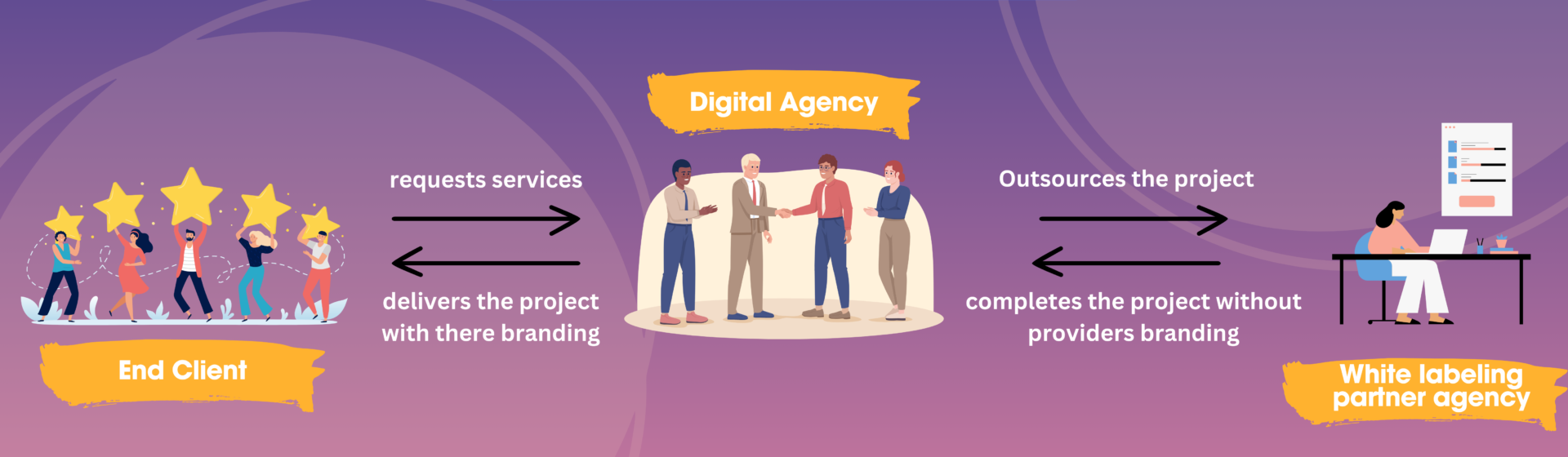 Why Your Agency Needs a White Label Digital Marketing Partner (and It's Not Just About More Services)